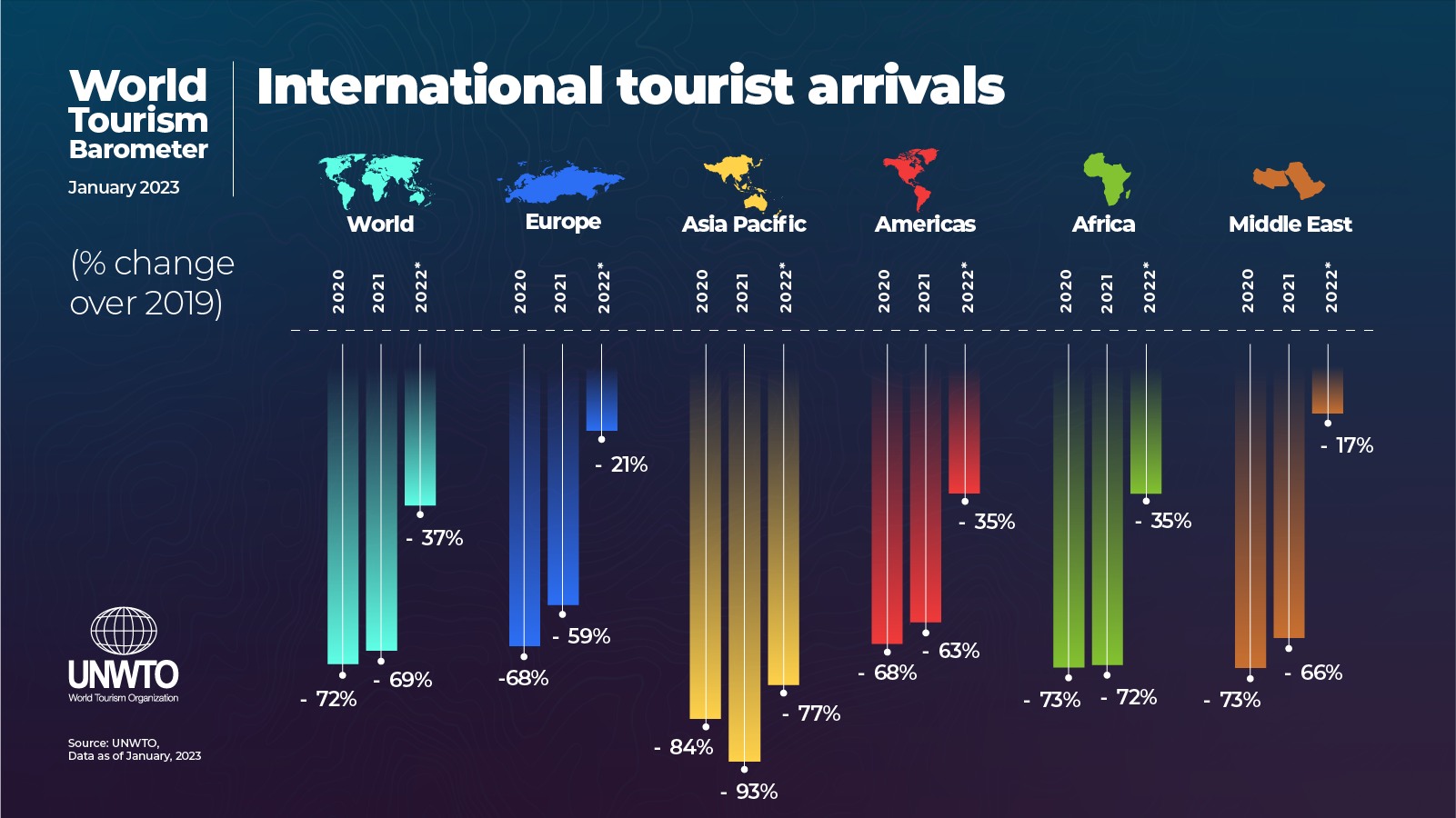 Unwto crescono i turisti nel mondo, nel 2023 sui livelli prepandemia